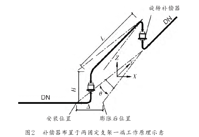 旋转补偿器的布置可根据自然地形及管道长度来确定